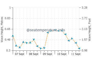 Harwich Port wave height and direction