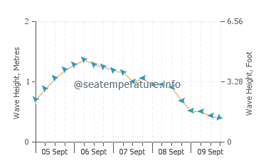 Hayman Island wave height and direction