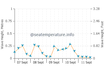 Herald Harbor wave height and direction