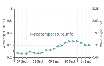 Hercules wave height and direction