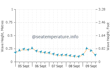 Hernando Beach wave height and direction