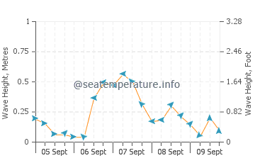 Herne Bay wave height and direction