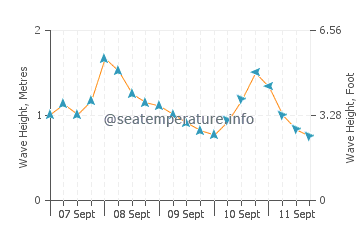Herring Cove wave height and direction