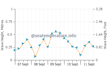 Hessel wave height and direction