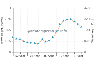 Highland Beach wave height and direction