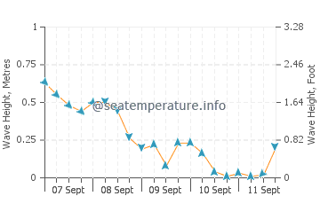 Highland Glen wave height and direction