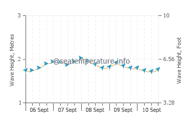 Hikkaduwa wave height and direction