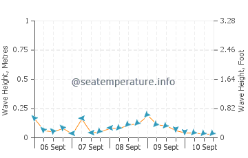Hilantagaan wave height and direction