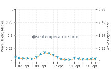 Himamaylan wave height and direction