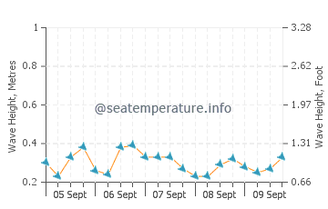 Hodeidah wave height and direction