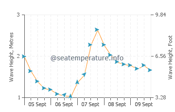 Holywell wave height and direction