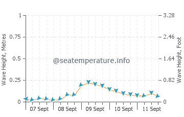 Hondagua wave height and direction