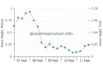 Honey Harbour wave height and direction