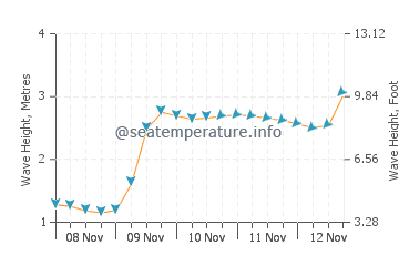 Altura de las olas en Hookipa