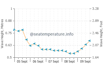 Hope Town wave height and direction
