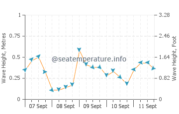 Hopedale Wellendiagramm
