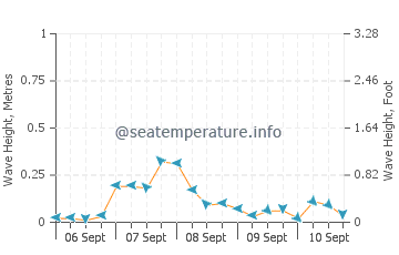 Hornby Island wave height and direction