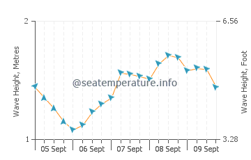Horseshoe Bay wave height and direction