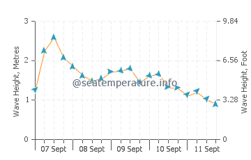 Houghton Bay wave height and direction