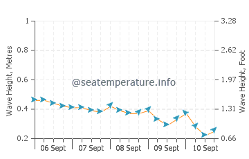Hukay wave height and direction