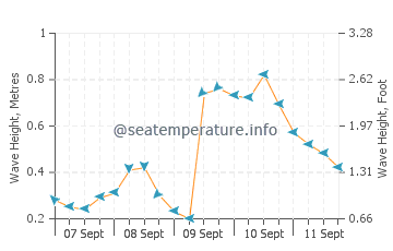 Humarock wave height and direction