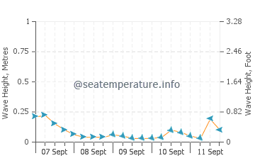 Hwaseong wave height and direction
