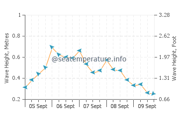 Hydeaway Bay wave height and direction