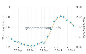Hypoluxo wave height and direction