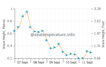 Ialysos wave height and direction