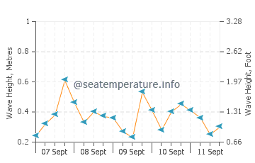 Altura das ondas em Icacos