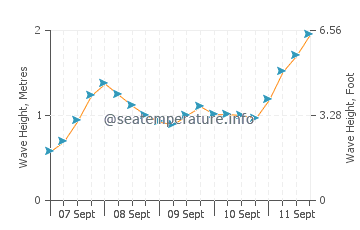 Ile de Batz wave height and direction