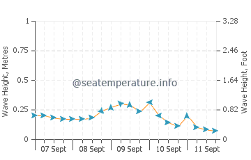 Ilihan wave height and direction