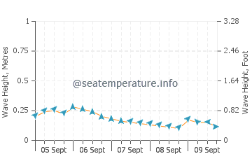 Indian Shores wave height and direction