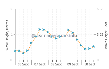 Inukjuak wave height and direction