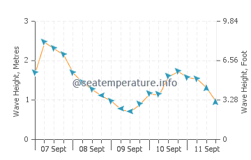 Inverbervie wave height and direction