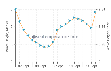 Invercargill wave height and direction