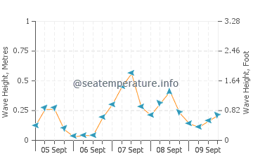 Invergordon wave height and direction