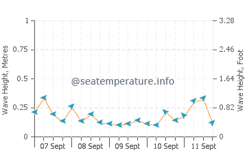 Inverkeithing wave height and direction
