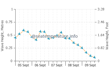 Hauteur des vagues à Ipsos