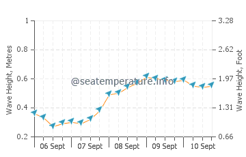 Isabela Island wave height and direction