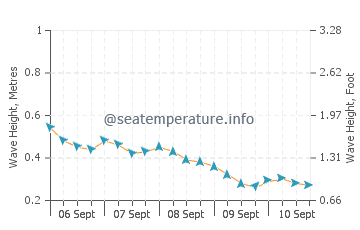 Ishikawa wave height and direction
