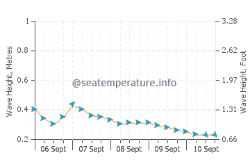 Isugod wave height and direction