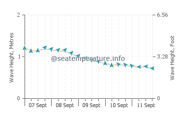 Ivana wave height and direction