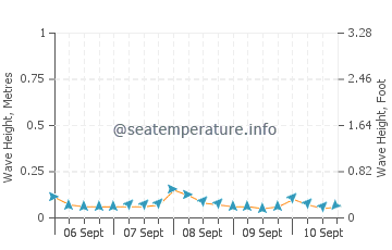 Iyo wave height and direction