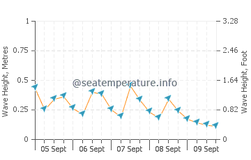 Iztuzu wave height and direction