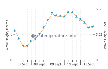 Jan Juc wave height and direction