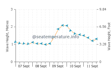 Jaws wave height and direction