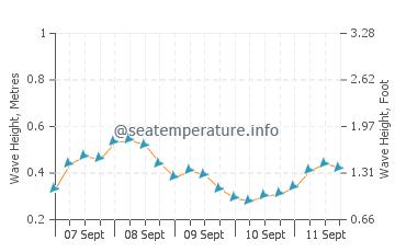 Jayapura wave height and direction