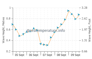 Jerez de la Frontera wave height and direction