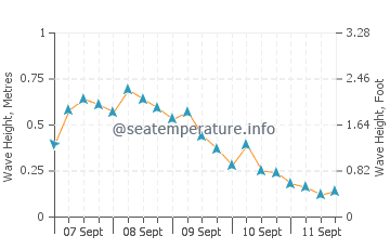 Jingfeng wave height and direction
